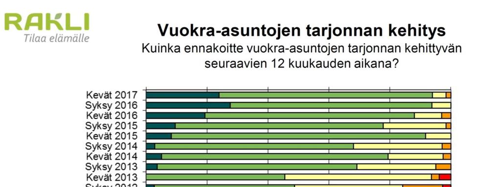 Asuntomarkkinat Vuokra-asuminen yleistyy Noin 65 prosenttia suomalaisista asuu omistusasunnossa, mutta vuokralla asuminen yleistyy.