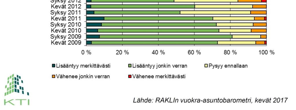 Kaupungeissa ja etenkin pääkaupunkiseudulla vuokralla asuminen on muuta maata yleisempää.