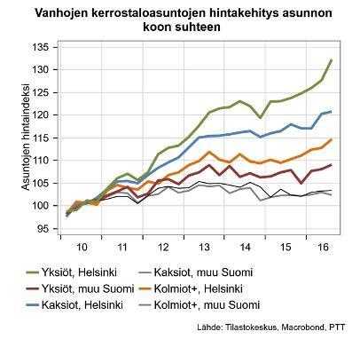 Asuntomarkkinat Omistusasumisen kustannukset - kerrostalot Kaikissa kasvavissa kaupungeissa pienten asuntojen hinnat ovat nousseet muita asuntoja nopeammin.