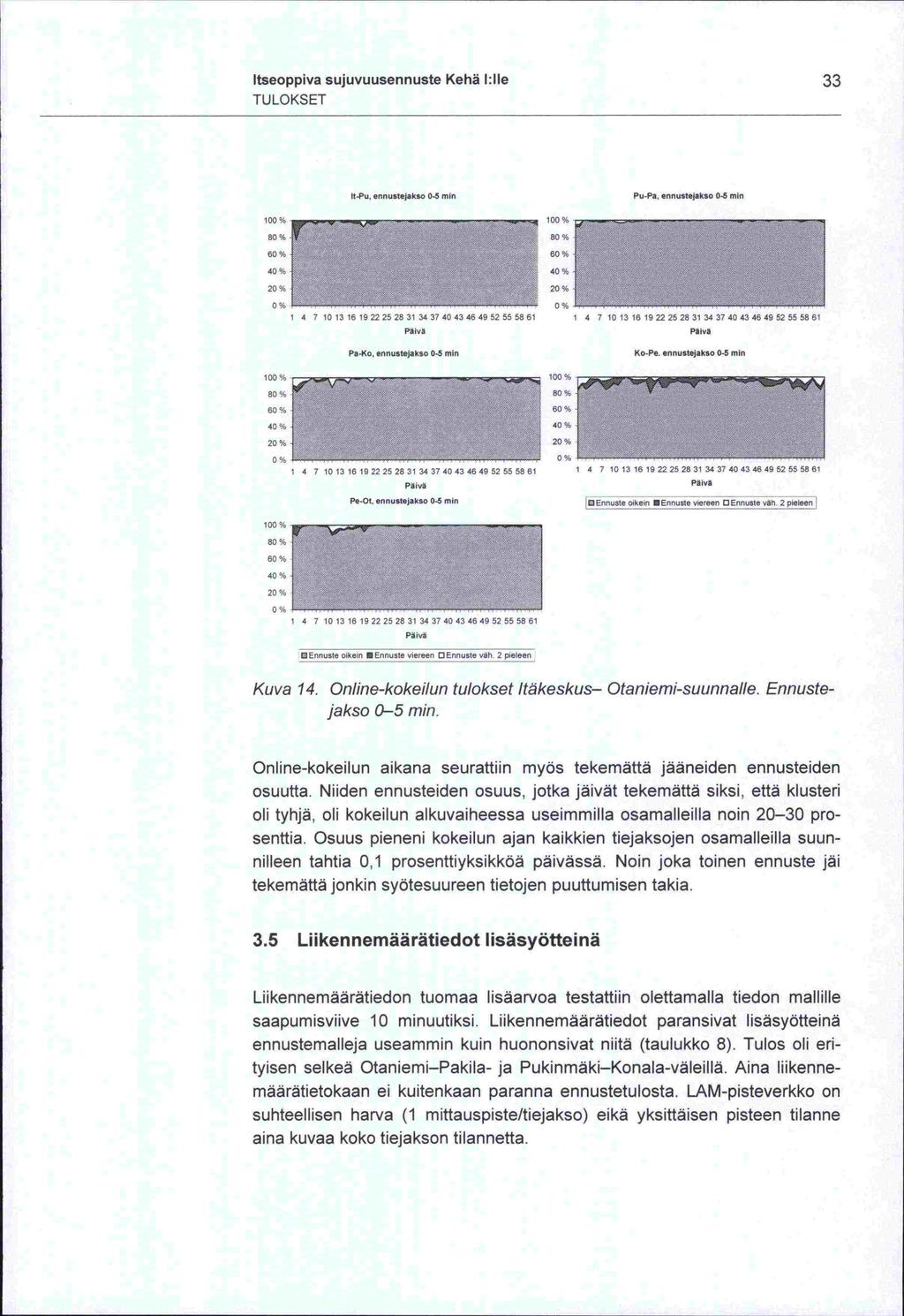 Itseoppiva sujuvuusennuste Kehä I:IIe 33 TULOKSET 0-Pu, eonustejakso 0-5 min Pu -Pa. ennustejakso 0-5 min Pa-Ku, ennustejaksu 0-5 min Ko -Pe.