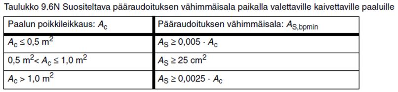 Terästen mitoitus: Poikkileikkaus aukolla Ehjä poikkileikkaus Ulkoreuna Sisäreuna Ulkoreuna Sisäreuna Teräslinjan piirin pituus: 12,31 10,94 m 12,31 10,94 m Teräsmäärä: 5,0 5,0 kpl/m 5,0 5,0 kpl/m