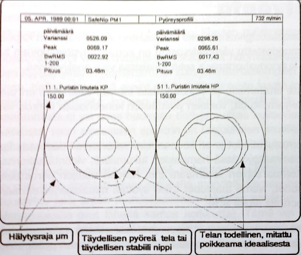 36 Kuva 15. Profiilivalvonta (Nohynek & Lumme 2004, 87). 4.5.8 Ratakäyrävalvonta Ratakäyrävalvonnalla pystytään havaitsemaan mm. epätasapaino, linjausvirhe, roottorin hankaus tai öljykalvon pyörteily.
