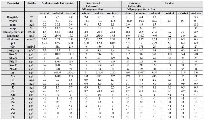 Vesi täytti pääosin talousvedelle asetut laatuvaatimukset (STM 401/2001) lukuun ottamatta paikoin rautaa ja mangaania sekä lievästi tavoitepitoisuutta alhaisempaa pharvoa.