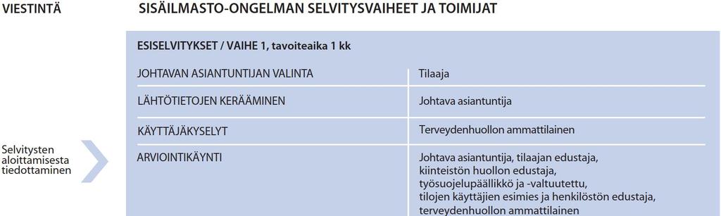 2. SISÄILMAKORJAUSPROSESSI Sisäilmaongelman ratkaisuprosessi alkaa sisäilmaongelman