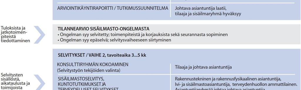 korjaussuunnitelmien laatimisen kautta korjauksiin ja korjausten jälkeiseen