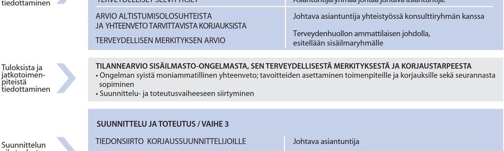 Kuvassa 1 on esitetty sisäilmaongelman selvitys vaiheittain, eri vaiheiden