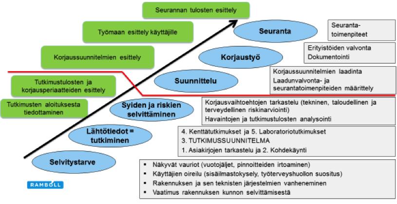 17 2.4 Ongelmatapaukset ja ongelmien laajuus Eduskunnan tarkastusvaliokunnan mukaan kosteus- ja mikrobivaurioita esiintyy laajasti koko rakennuskannassa.