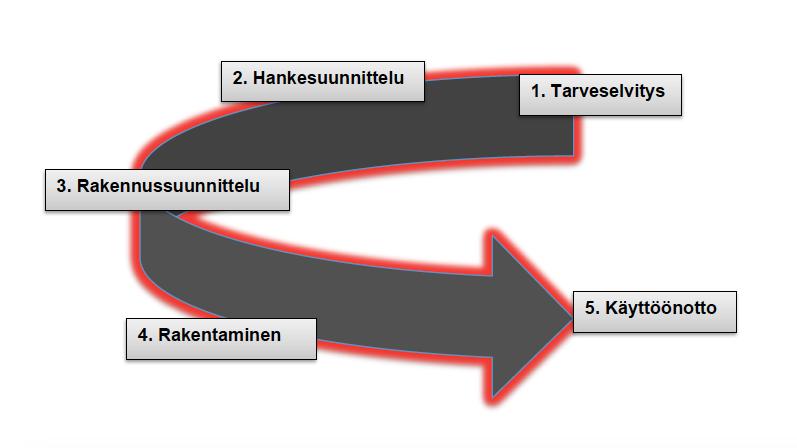 19 2.5 Riskit rakennushankkeen ja käytön aikana Rakennushanke on laaja kokonaisuus ja pitää sisällään monia eri vaiheita, joista jokaiseen liittyy omat riskinsä.