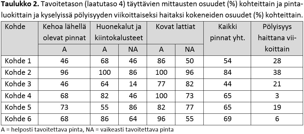 Tulokset, pintapölymittaukset Kaikkien pintojen osalta hyvän sisäilman mukainen