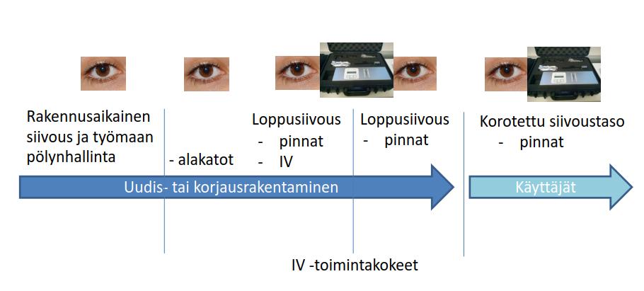 Kuva 6. Kuvassa on esitetty yksinkertaistettuna missä vaiheissa pölyn- ja puhtaudenhallinnan laadunvarmistusta käytetään silmämääräistä tai mittaavaa laadunvarmistusta (BM Dustdetector).