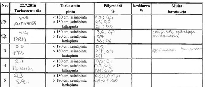 Yli 100 m 2 :n kokoiset tilat jaetaan pienempiin tarkastusyksiköihin. Valittavan pinnan tulee olla vähintään A4-kokoinen, jotta se on edustava.