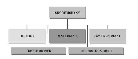Seppänen Mikko Opinnäytetyö 7 Kuva 1. Puolustusvoimien kokonaissuorituskyvyn muodostuminen. /15, s. 30.