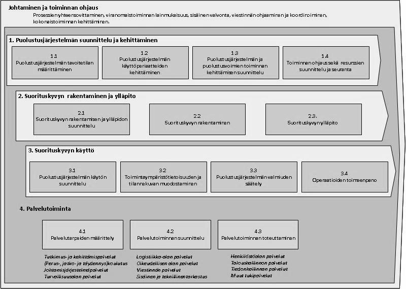 Seppänen Mikko Opinnäytetyö 8 Kuva 2. Puolustusvoimien prosessikartta. /8, s. 3./ 2.3.1.