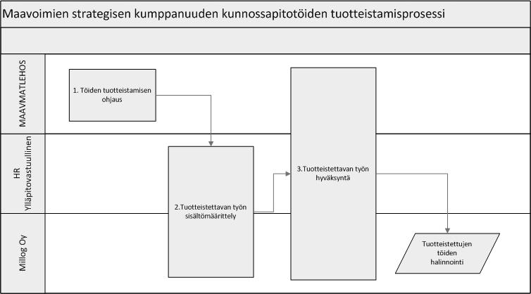 Seppänen Mikko Opinnäytetyö 16 Vuosi 2012 oli kiinteähinnoitellun kokonaisuuden osalta pilotointivuosi Millog Oy:n materiaalipalveluiden toteuttamisessa kiinteähintaisena. /26, s.