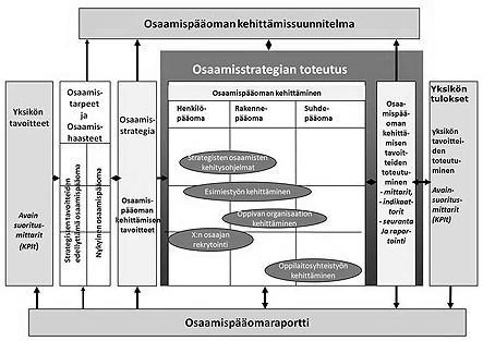 Seppänen Mikko Opinnäytetyö 25 organisaation osaamisresursseista. Samaan aikaan, kun johdetaan tekemistä, pitää johtaa myös tulevaisuutta. /6, s. 28.