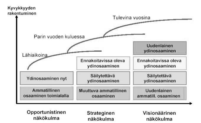 Seppänen Mikko Opinnäytetyö 26 Miten motivoida ja motivoitua kehittämään osaamista? Organisaation oppiminen ja oppimisen kehittyminen on kiinni henkilöstöstä ja heidän toiminnastaan.