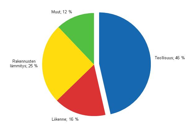 7 2 Pientalon energiankulutus Suomessa Suomen suhteellisen kylmästä ilmastosta johtuen rakennusten lämmittämiseen kuluu 25 % osuus Suomen kokonaisenergiasta (kuvio 1).