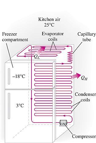 1-2 Isentrooppinen puristus kompressorissa 2-3 Vakiopaineinen lämmönluovutus kondensaattorissa 3-4 Kuristus paisuntalaitteessa 4-1 Vakiopaineinen lämmönvastaanotto höyrystimessä Eniten käytetty