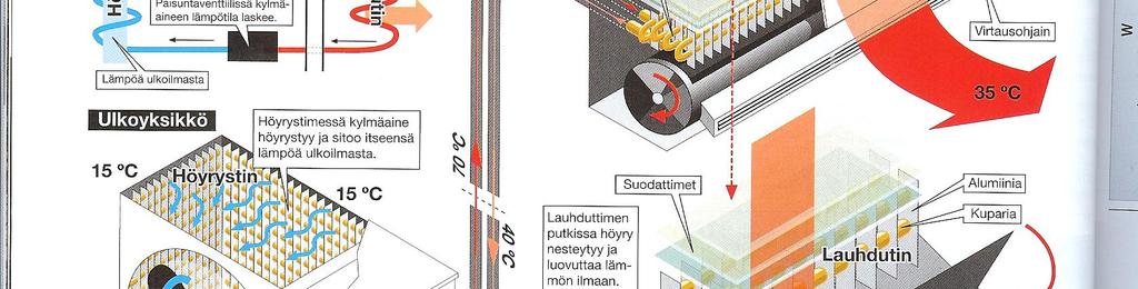 Vesilähdettä käyttävät järjestelmät käyttävät pohjavettä ja maaperää käyttävät järjestelmät (geotermiset) lämpöpumput käyttävät maaperää.