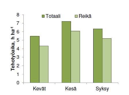 Työn toteutusajankohdan vaikutus varhaisperkauksen ajanmenekkiin Varhaisperkaus on tuottavinta keväällä tehtynä; kesällä työajanmenekki