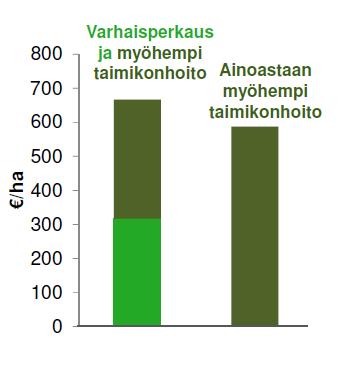 Varhaisperkauksen vaikutus taimikonhoidon kokonaiskustannuksiin Varhaisperkauksesta aiheutuu vain vähän kustannuksia koko uudistamisketjua tarkasteltaessa -Metsurityönä toteutetun varhaisperkauksen