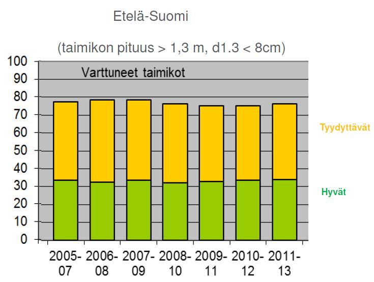 Varttuneiden taimikoiden laatu VMI:n mukaan Taimikoiden tila kuvastaa tehdyn ja tekemättömän taimikonhoidon