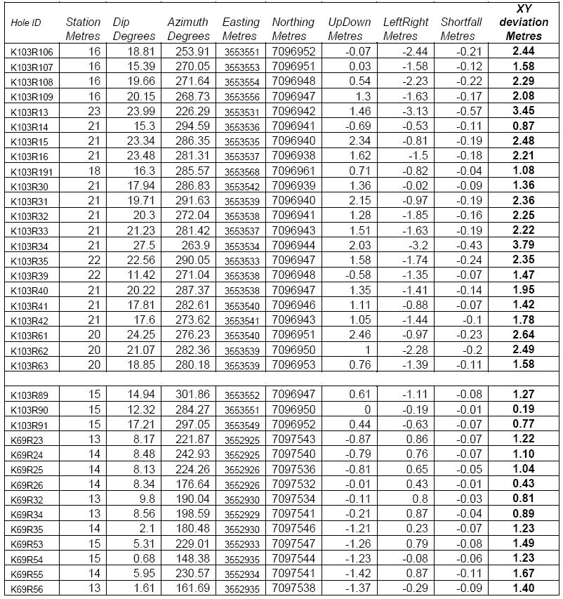 48 7(7) Pengerkorkeuden pienentäminen parantaa reikäsuoruutta. Tällöin myös ylisuurten lohkareiden määrä kasvaa.