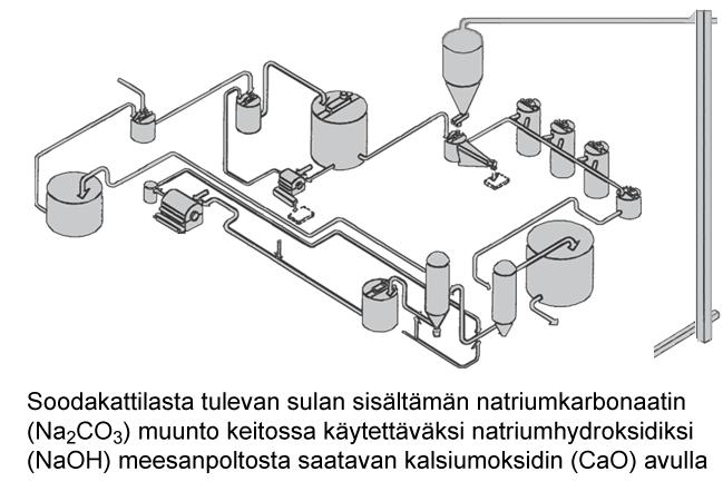 Kumpulainen Juuso OPINNÄYTETYÖ 11 Kuva 1. Kaustisoinnin tavoite (Knowpulp 2011, hakupäivä 03.04.2012) Sulfaattikeiton aktiiviset kemikaalit ovat natriumhydroksidi sekä natriumsulfaatti.