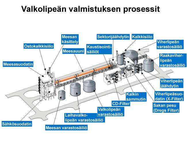 Kumpulainen Juuso OPINNÄYTETYÖ 13 Kuva 3. Valkolipeän valmistuksen prosessit (Knowpulp 2011, hakupäivä 03.04.2012) 2.1.2. Prosessi ja kemiallinen tausta Pääasiallisina kemikaaleina viherlipeässä ovat Na 2 CO 3 ja Na 2 S.