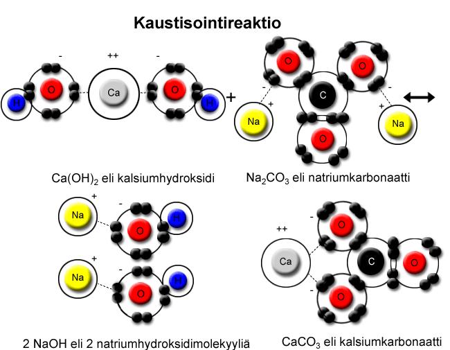 Kumpulainen Juuso OPINNÄYTETYÖ 15 Kuva 5. Kaustisointireaktio (Knowpulp 2011, hakupäivä 03.04.2012) Kaustisoinnin jälkeen saatu valkolipeä sisältää sulfaattikeittoon tarvittavat aktiiviset kemikaalit.