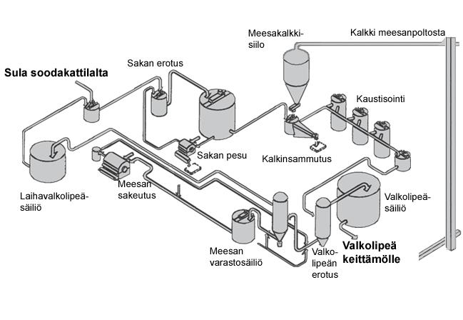 Kumpulainen Juuso OPINNÄYTETYÖ 17 Kuva 6. Kaustistamo (Knowpulp 2011, hakupäivä 03.04.2012) Kaustisointi on jaettu seuraaviin osaprosesseihin: 1. Sulan liuotus laihavalkolipeään. 2. Viherlipeän käsittely.