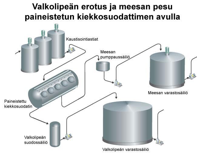 Kumpulainen Juuso OPINNÄYTETYÖ 18 6. Valkolipeän erotus ja meesan pesu. Kaustisoinnin jälkeen valkolipeä sisältää kaustisointireaktion lopputuotetta, meesaa, joka erotetaan selkeyttämällä.