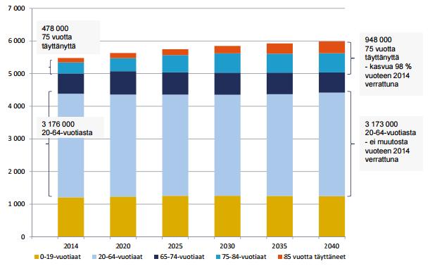 12 Taulukko 1 Väkiluvun tulevaisuuden muutokset (Groop, 2014, 8) Tilannetta hankaloittaa Groopin mukaan se, että palvelujen kysynnän kasvaessa työikäisten määrä pysyy samana, ja lisäksi eläkkeelle