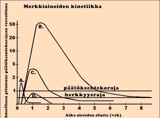 CK-MB:n vapautumiskäyrä. D.