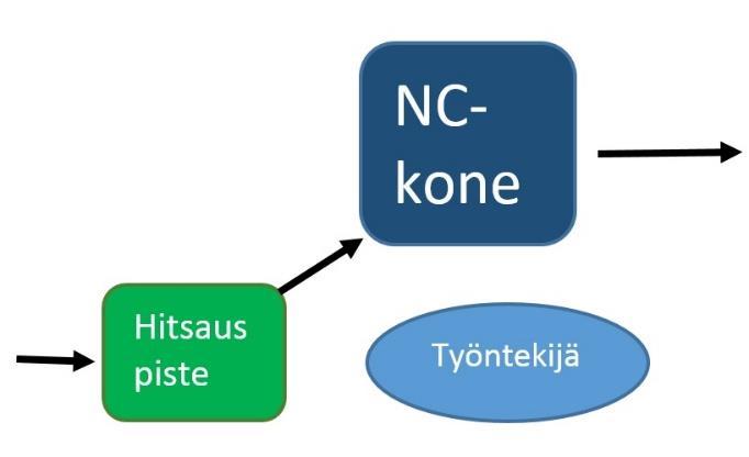19 (36) KUVIO 8. Yhden koneen solu. (Lapinleimu, Kauppinen ja Torvinen 1997, 88.) 3.4.3 Johtokoneellinen solu Johtokoneellisessa solussa on useampia erilaisia koneita.