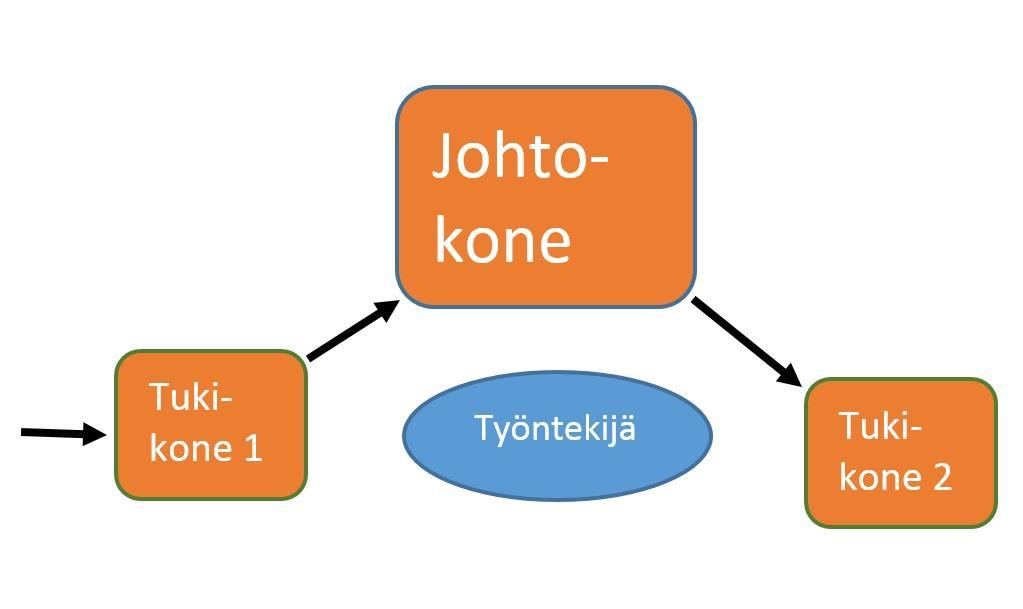 Toisin kuin yhden koneen solussa, muutkin koneet ovat kuormitettuina eri määrillä ja samaan aikaan kuin johtokone, mutta niiden tahti ja koko osavalmistussolun läpäisyaika määräytyy kokonaan