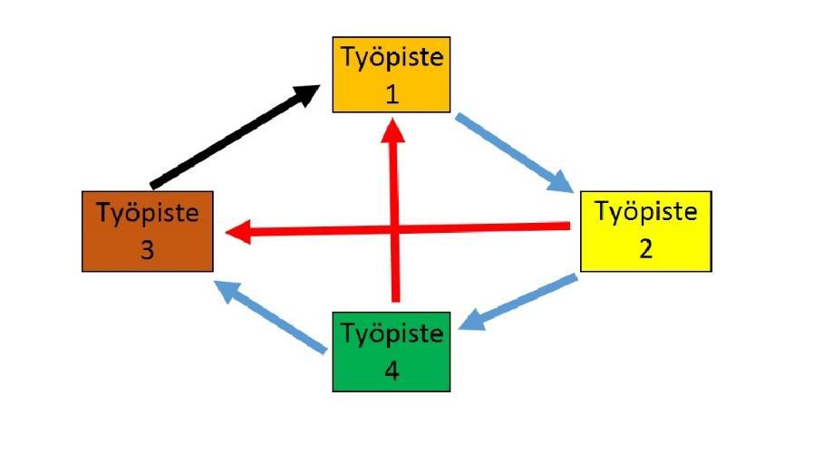 8 (36) 3 LAY-OUT 3.1 Mitä on layout Layout on tuotannon suunnittelussa käytetty termi, jolla kuvataan kahta erilaista kokonaisuutta.