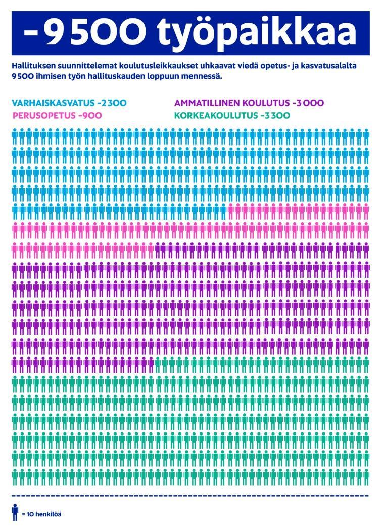 Jos leikkaukset toteutetaan ns. juustohöylällä, uhkaa opetus- ja kasvatusalaa tuhansien työpaikkojen väheneminen.