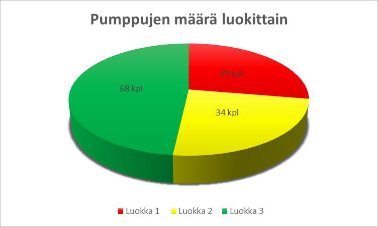 saatiin lopullinen kriittisyysluokka arvoon 1-3 sekä omat kriittisyysluokat turvallisuudelle ja ympäristölle. Kuvassa 13 esitetään lopullinen pumppujen määrä kriittisyysluokittain. KUVA 13.