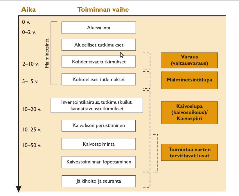 Kaivostoiminnan elinkaari Tukes Lausujat kaivoslaista - maanomistajat - ELY-keskus - kunta Ilkka Keskitalo, Kaivostoiminnan elinkaari (mukailtu Heikkinen et al. 2005).