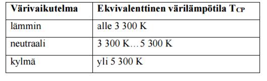 14 2.2.4 Sisätilan valaiseminen Työkohteiden valaistuksen lisäksi myös tila, jossa ihmiset oleskelevat, tulisi valaista.