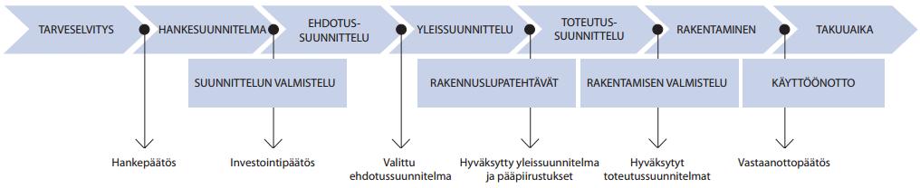 18 3 RAKENNUSHANKKEEN HANKITAPROSESSI Rakennushanke on prosessina todella pitkä ja siinä on monta eri tekijää ja muuttujaa ennen projektin valmistumista.