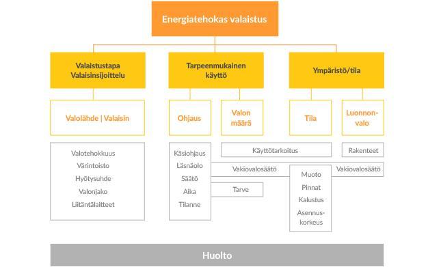 20 4 KOHTI ENERGIIATEHOKKAAMPAA VALAISTUSTA Tyypillisemmin asuinrakennuksissa valaistusenergian osuus on 10-20 % ja palvelurakennuksissa 20-40 % kulutusosuuksista (Kallioharju & Harsia, Valaistuksen