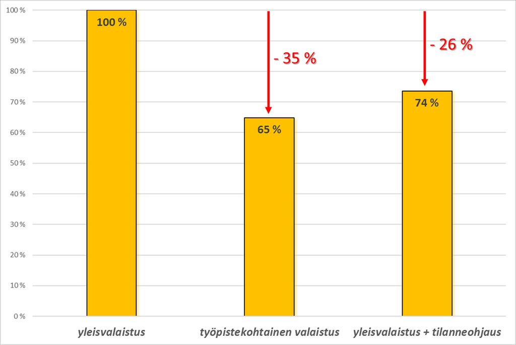 21 4.1 Tarpeenmukainen valaistus Energiatehokas valaistus pohjautuu hyvin tehtyyn suunnitteluun ja suunnitelmien mukaan toteutettuun kohteeseen.