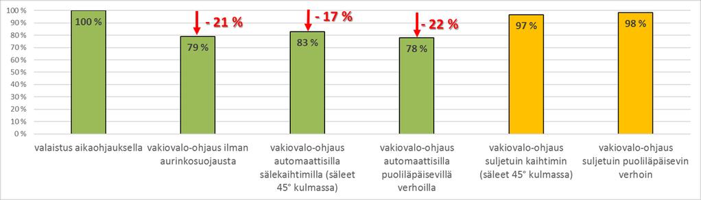 24 Kuva 7. Vakiovalo-ohjauksen vaikutus energiankulutukseen ( Kari Kallioharju, Mihin valon laadulla on vaikutusta, COMBI-tulosseminaari 26.1.