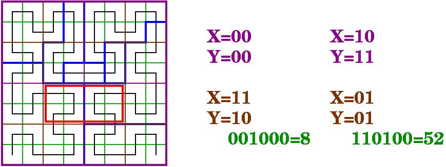 next_match: esimerkki Ensimmäinen osuma: Löydetään vasen alaneljännes: Y = 00 Sen oikea yläneljännes: Y = 10, next_mat ch = 0010