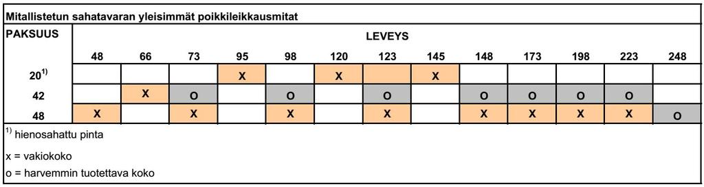 12 taan taulukossa 4 esitetyt mittapoikkeamat. Mitallistetun sahatavaran yleisimmät pituudet vaihtelevat 300 mm:n välein välillä 2,7 5,4 m. [9.] Taulukko 3.