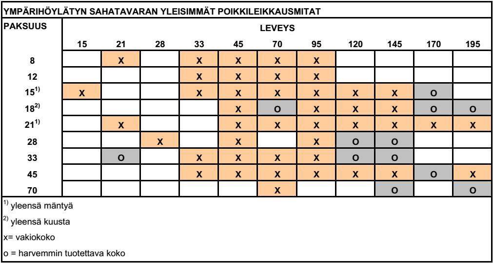 13 Taulukko 5. Ympärihöylätyn sahatavaran yleisimmät poikkileikkausmitat. [9.] Taulukko 6.