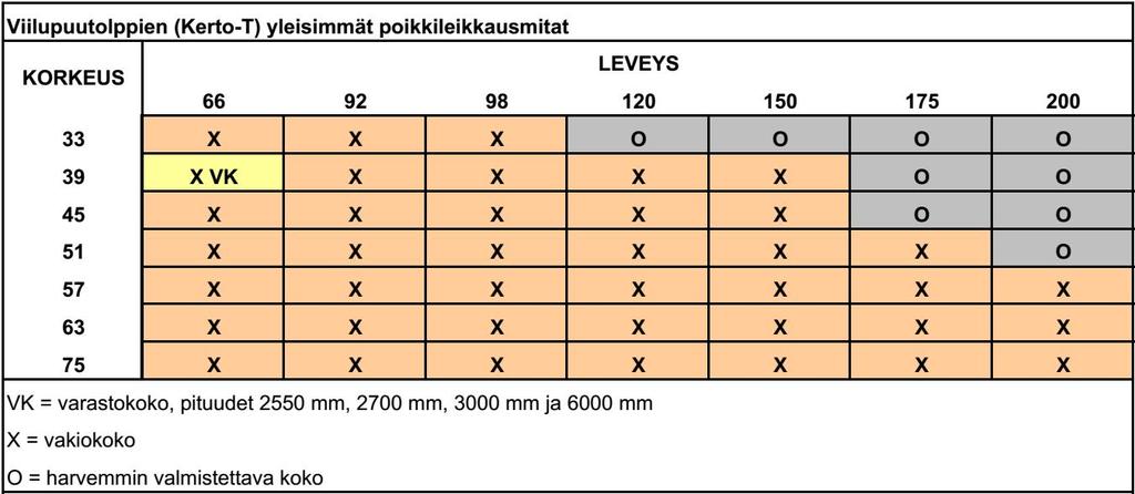 Viilupuutolppien yleisimmät poikkileikkausmitat. [12.] 3.4.