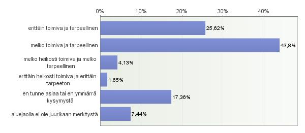 9 Facebook oli sosiaalisen median kanavista suosituin, 53 % (123) kertoi seuraavansa Liiton toimintaa eniten Facebookista.